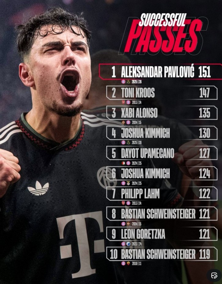 竞技宝赛事直播-拜仁球员单场欧冠成功传球次数榜：帕夫洛维奇居首，克罗斯次席